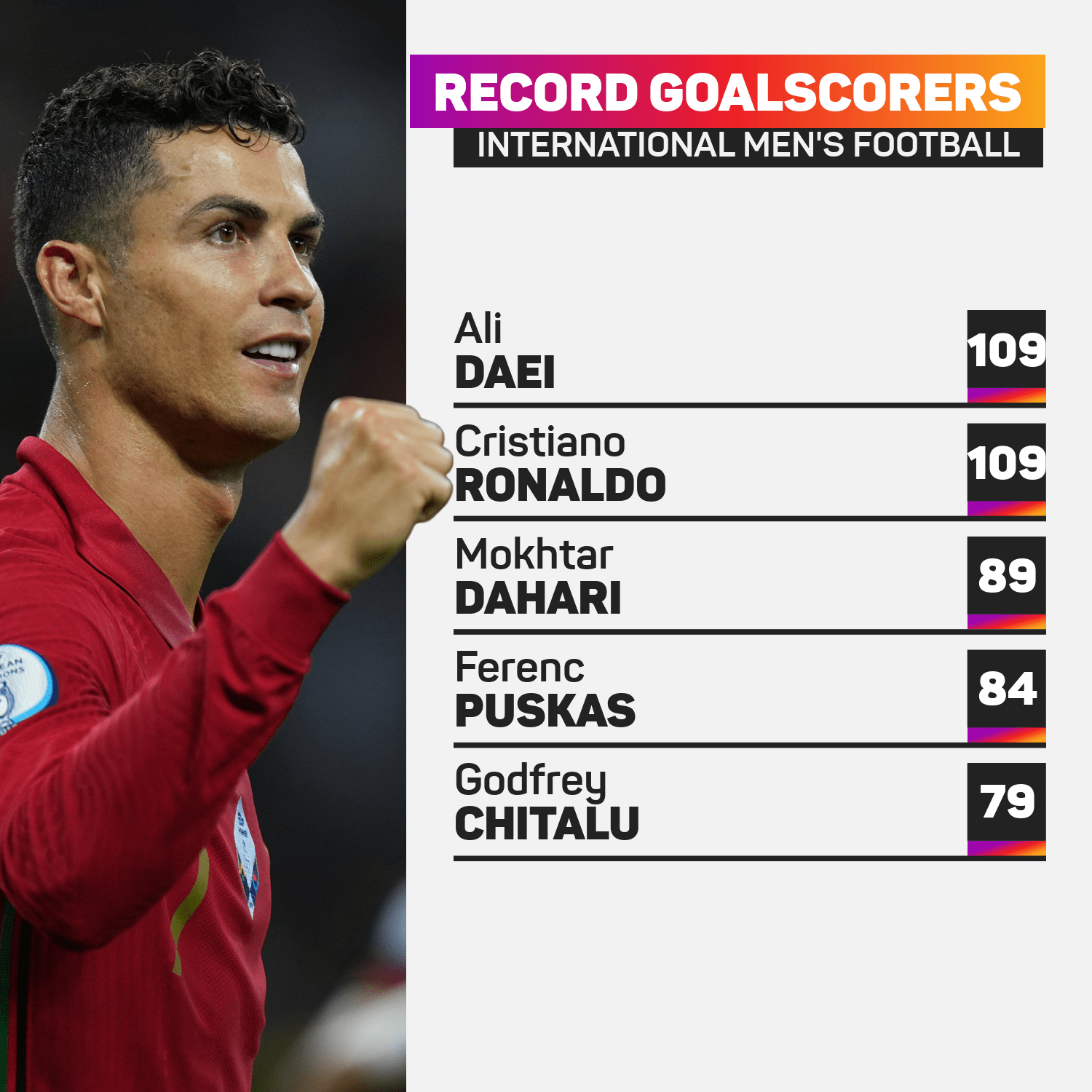 1500x1500 Cristiano Ronaldo ties Ali Daei record with 109th international goal