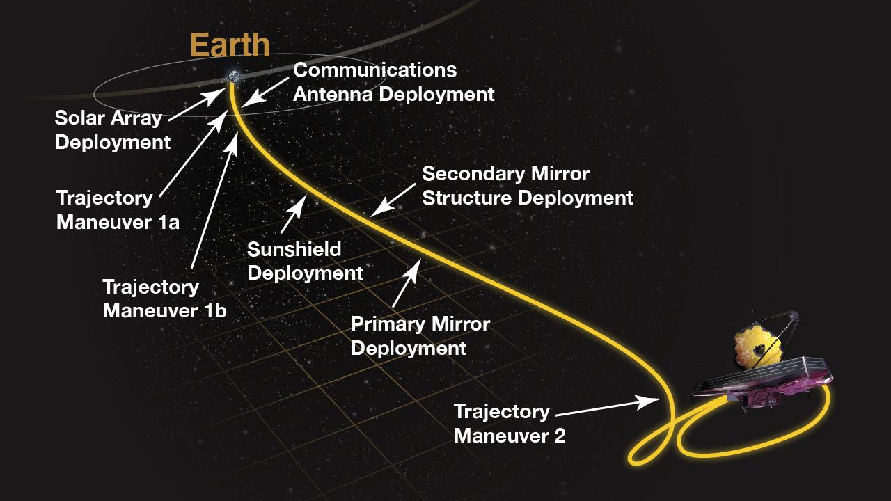 1280x720 James Webb Space Telescope Post Launch Deployment Timeline
