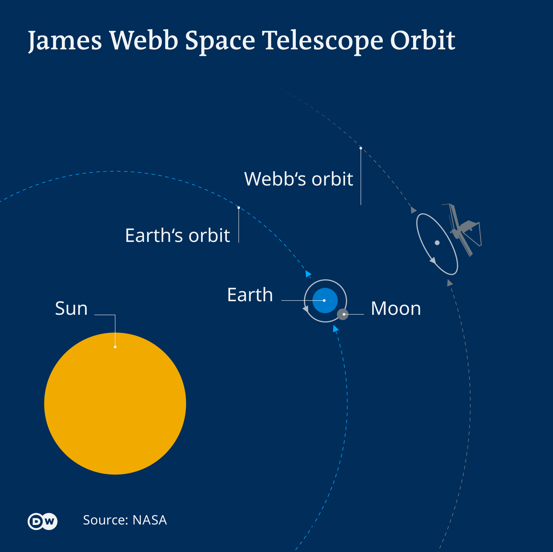1920x1915 James Webb: Our Best Ever Space Telescope Is Set For Launch. Science. In Depth Reporting On Science And Technology. DW.12.2021