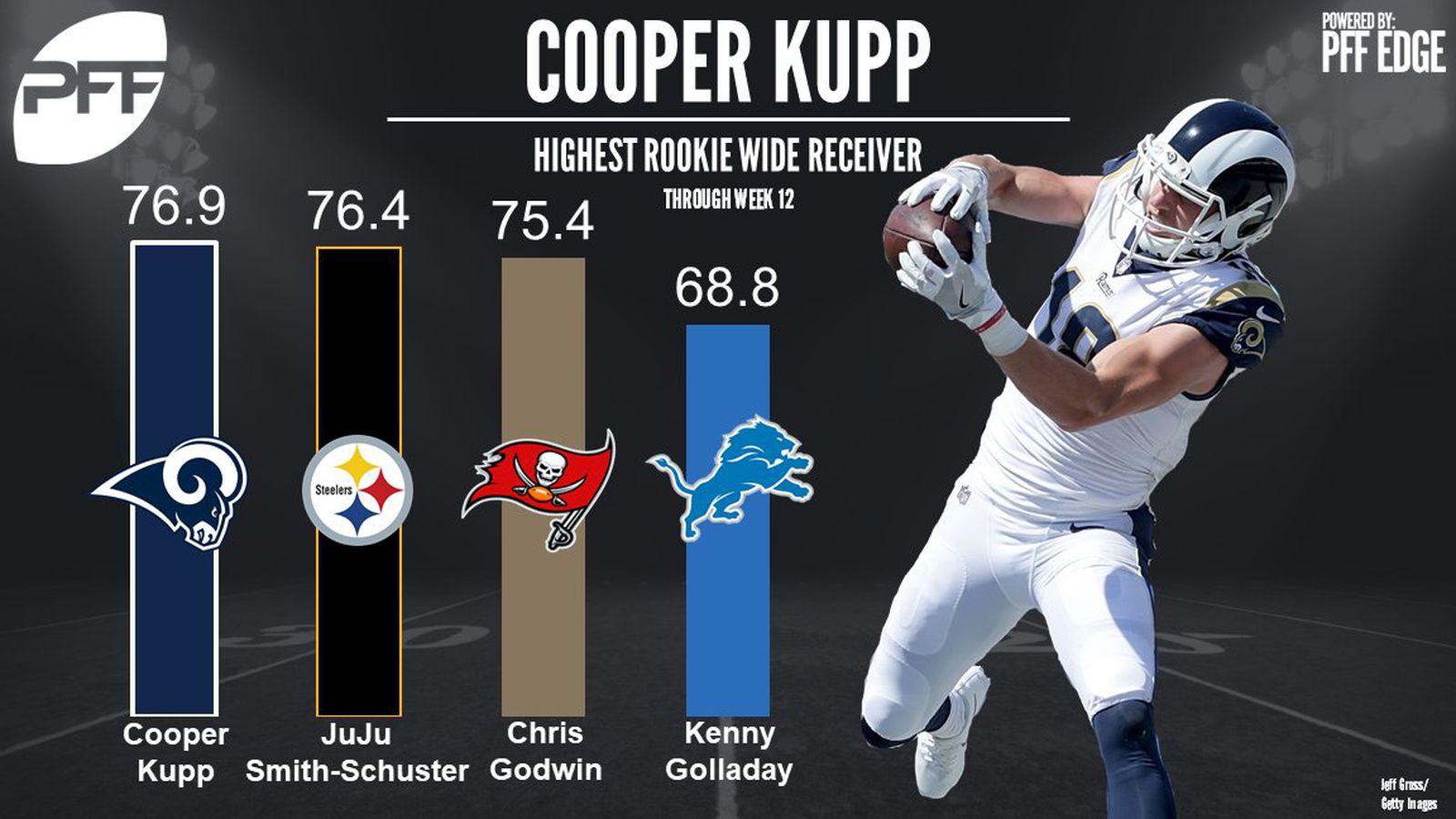1600x900 Rams WR Cooper Kupp PFF's Top Rated Rookie Wideout Show Times
