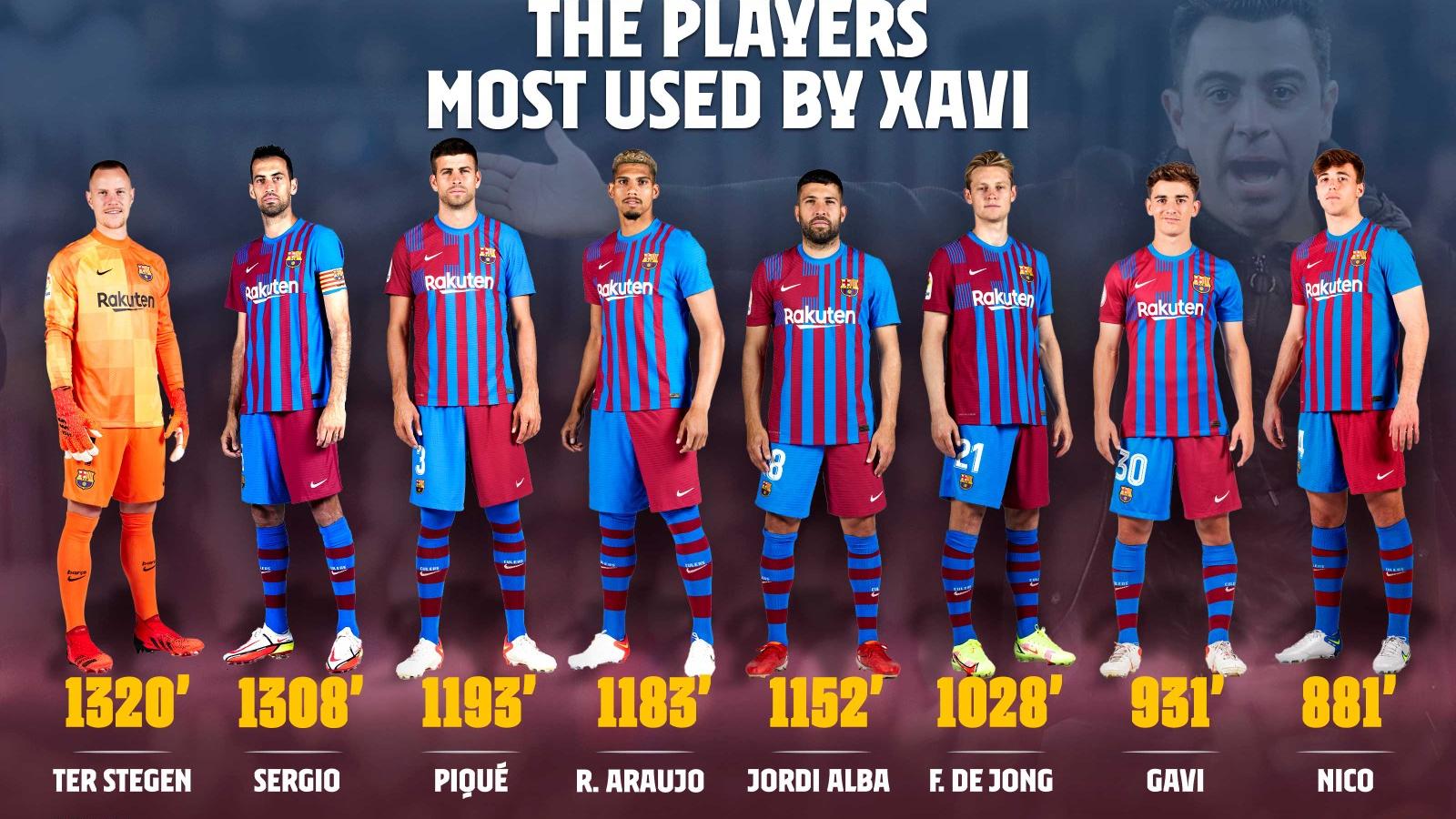 1600x900 Free download FC Barcelona on Twitter Xavis top minutes played leaders [1600x1000] for your Desktop, Mobile & Tablet. Explore Barcelona Players 2022 Wallpaper. Players Wallpaper, Basketball Players Wallpaper, Football Players Wallpaper
