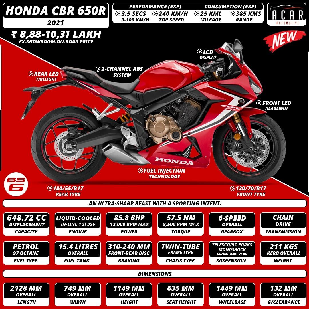 1080x1080 AcarAutomotive The Specs Of Honda CBR 650R Which Got Updated With BS6 Norms It Comes Powered By A 648.72 Cc Liquid Cooled In Line 4 Engine That Makes 85.8 BHP And