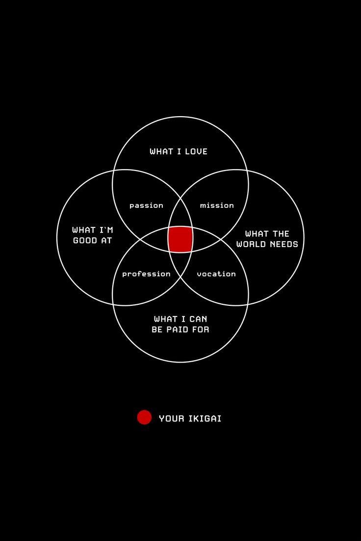 736x1104 Minimalist. Visual. Design. Ikigai. Life. Work. Love. Passion. Mission. Vision. Money. Visualize quotes, Therapy quotes, Feeling used quotes