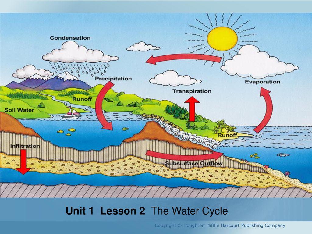 Water Cycle Wallpapers - Top Free Water Cycle Backgrounds - WallpaperAccess