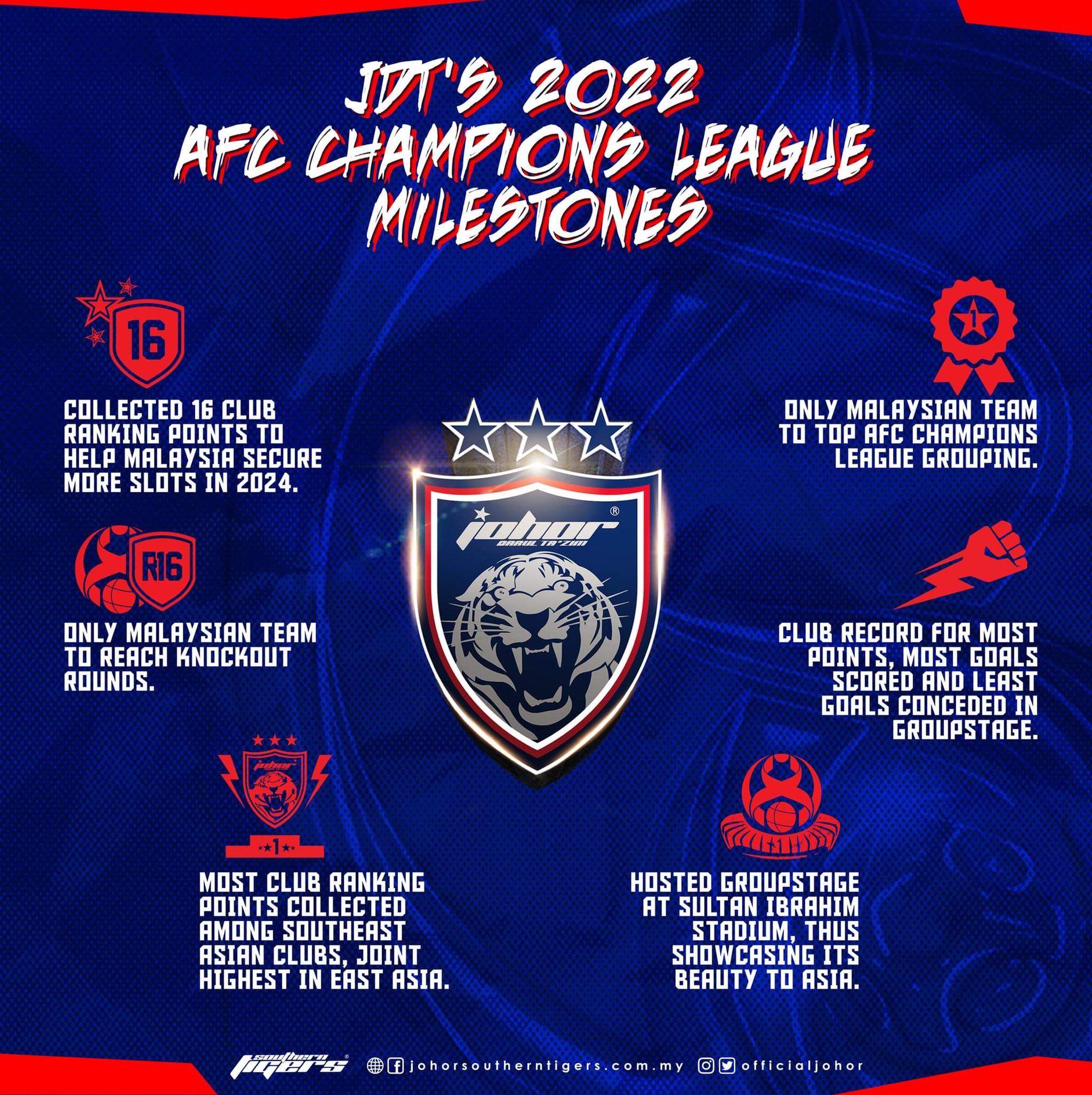 2042x2048 JOHORSouthernTigers'S 2022 AFC CHAMPIONS LEAGUE MILESTONES Johor Darul Ta'zim FC's 2022 AFC Champions League campaign may have ended in the Round of but we have plenty of positives